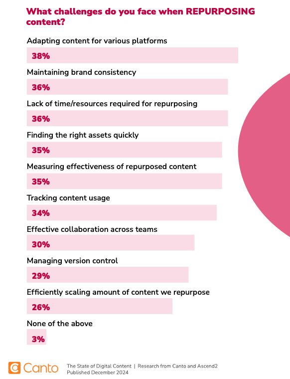 The Top Challenges of Repurposing, Accessing, and Measuring Digital Content